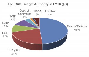Budget Authority