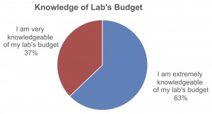 Knowledge of Budget