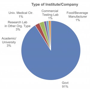 Type of Institute