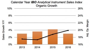 Instrument Sales Index