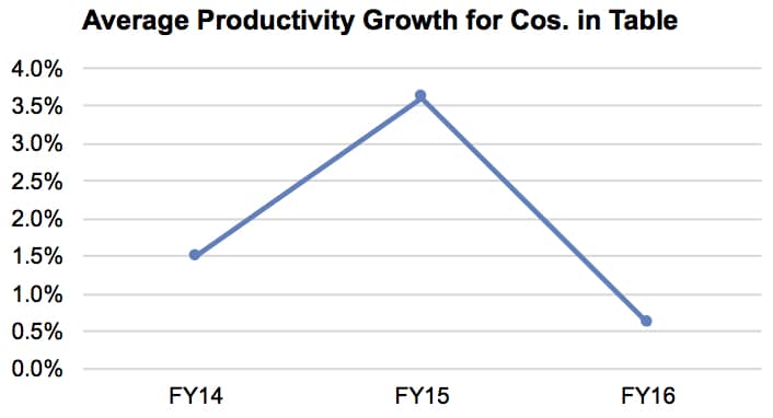 employee productivity 2016 graph