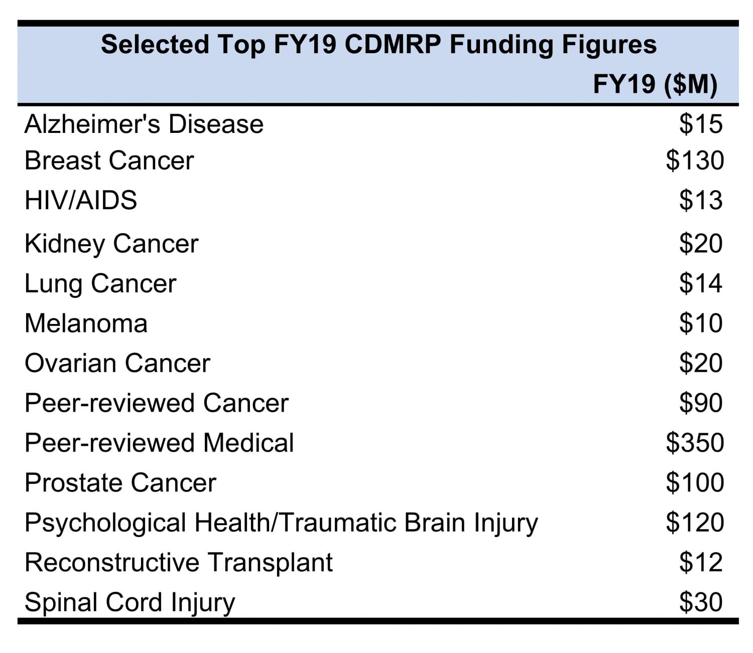 Cancer a Top Priority in FY19 for Congressionally Directed Medical ...