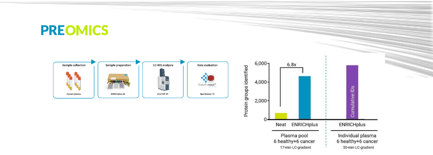 PreOmics Introduces Novel ENRICHplus Kits for Deep, MS-based Plasma ...